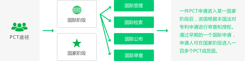 pct專利申請(qǐng)途徑