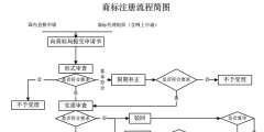 我就想申請(qǐng)個(gè)商標(biāo)，怎么這么難？