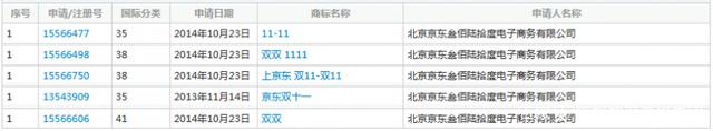 繼“11.11”商標(biāo)被駁回后，京東“雙11”商標(biāo)被無效！阿里笑