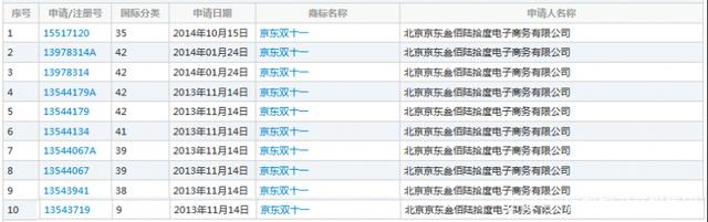 繼“11.11”商標(biāo)被駁回后，京東“雙11”商標(biāo)被無效！阿里該笑了