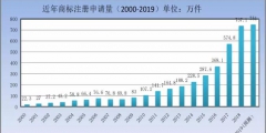 剛剛！商標局發(fā)布2019年第一季度商標申請及注冊數(shù)據(jù)