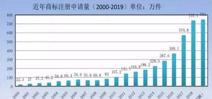 商標(biāo)局：商標(biāo)檢索“盲期”穩(wěn)定在 10 天左右！商標(biāo)局一季度工作報告！