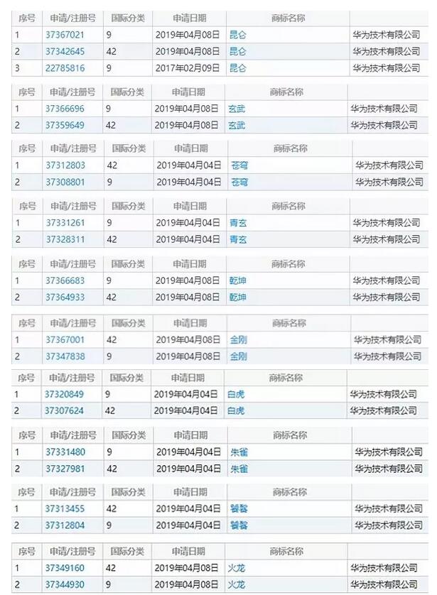 一大波中國(guó)神獸被華為注冊(cè)商標(biāo)！