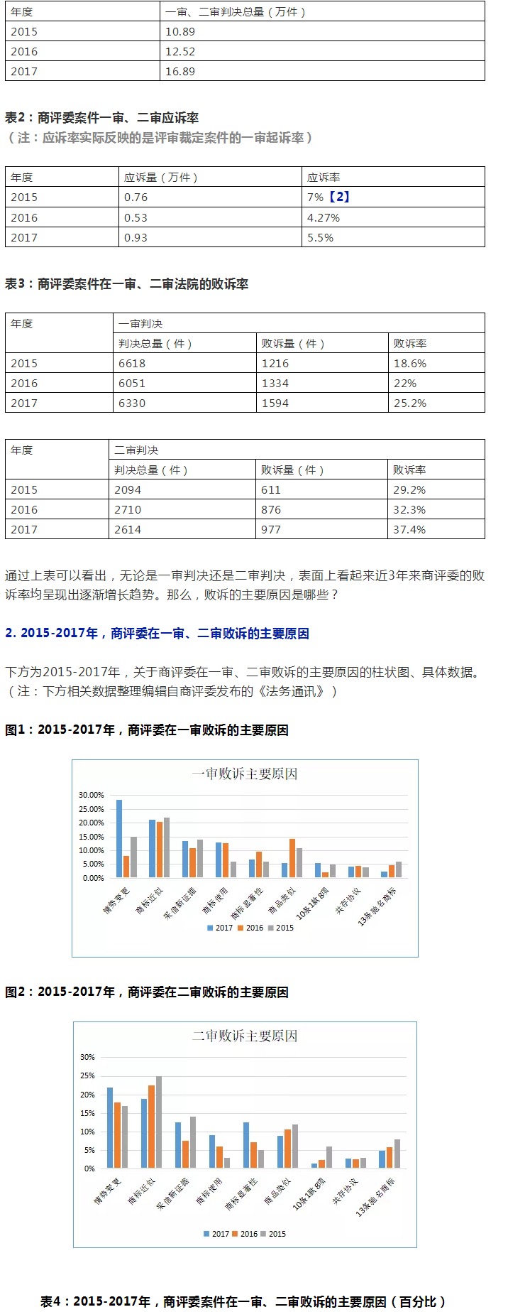 商評委在商標(biāo)授權(quán)確權(quán)行政應(yīng)訴案件中主要敗訴原因分析及啟示