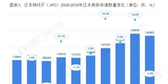 日本特許廳（JPO）2019：日本商標申請授權(quán)數(shù)量繼續(xù)上漲 馬德里體系商標申請增速位