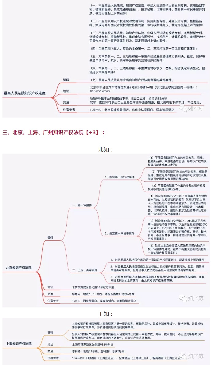 全國知識產(chǎn)權(quán)法庭/院1+3+20管轄圖