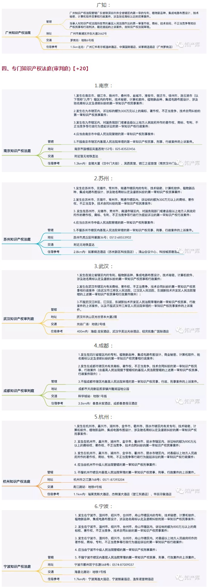 全國知識產(chǎn)權(quán)法庭/院1+3+20管轄圖