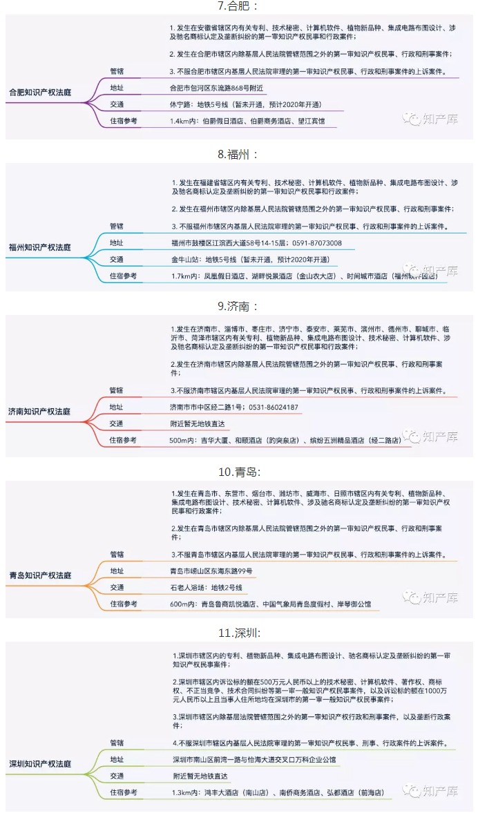 全國知識產(chǎn)權(quán)法庭/院1+3+20管轄圖