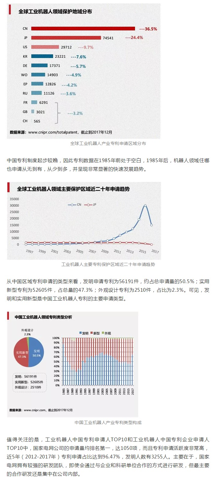 工業(yè)機(jī)器人專利申請(qǐng)TOP10企業(yè)出爐！國家電網(wǎng)位居第一！