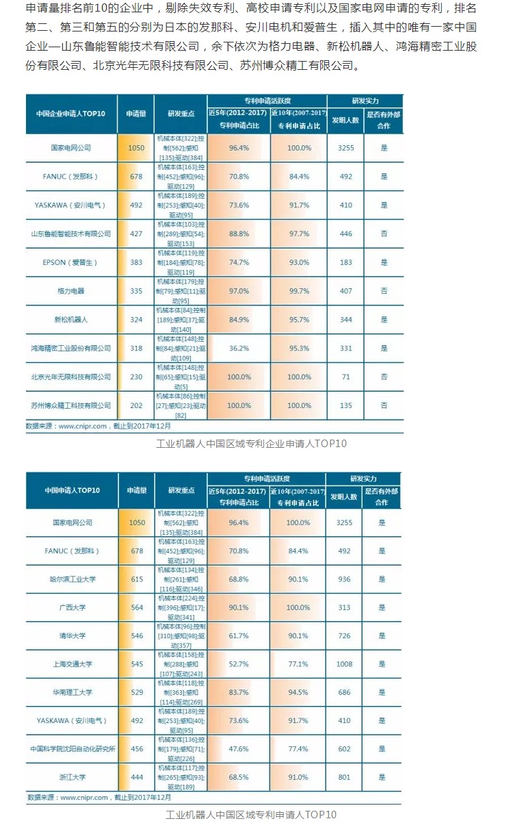 工業(yè)機(jī)器人專利申請(qǐng)TOP10企業(yè)出爐！國家電網(wǎng)位居第一！