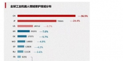 工業(yè)機器人專利申請TOP10企業(yè)出爐！國家電網(wǎng)位居第一！