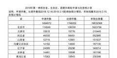 2019年第一季度各省、自治區(qū)、直轄市商標(biāo)申請與注冊統(tǒng)計表