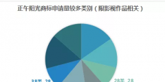 影視作品商標(biāo)注冊？看看正午陽光是怎么做的？