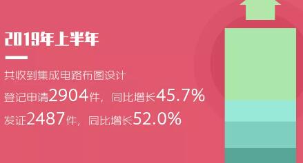 2019年「專利、商標(biāo)」等上半年統(tǒng)計(jì)數(shù)據(jù)！發(fā)明專利審查周期為22.7個(gè)月