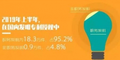 2019年「專利、商標(biāo)」等上半年統(tǒng)計數(shù)據(jù)！發(fā)明專利審查周期為22.7個月