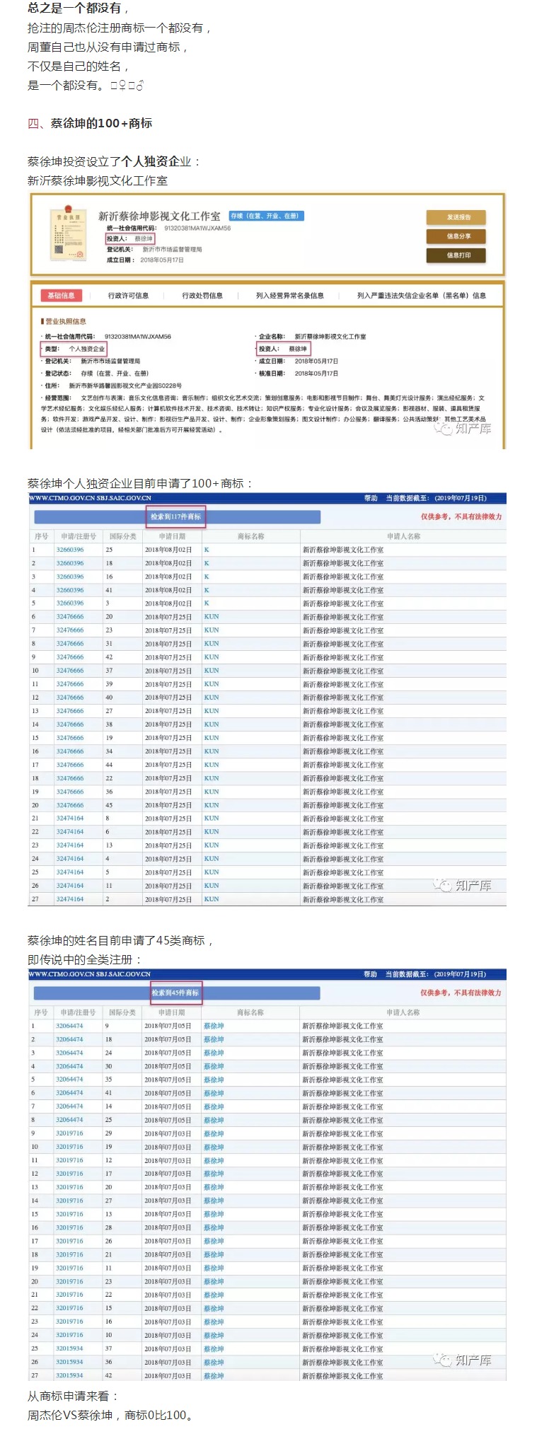 坤倫決：周杰倫是未注冊的馳名商標