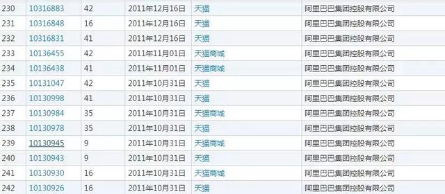 就是因為沒有注冊全類商標(biāo)，阿里痛失“天貓”商標(biāo)6年多