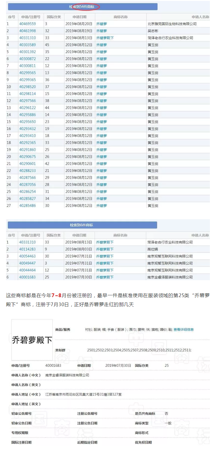 天吶，“喬碧蘿”都火到商標(biāo)界了，有人偷偷搶注了好多…