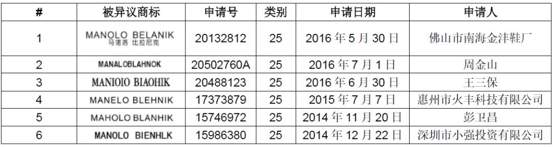 受阻20年，鞋界“貴族”MANOLO BLAHNIK 能奪回在華商標(biāo)嗎？