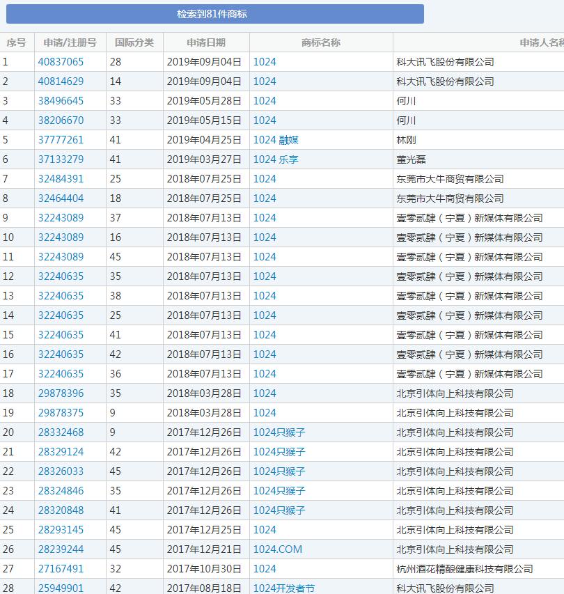 1024程序員節(jié)來了，商標(biāo)卻被注銷了？