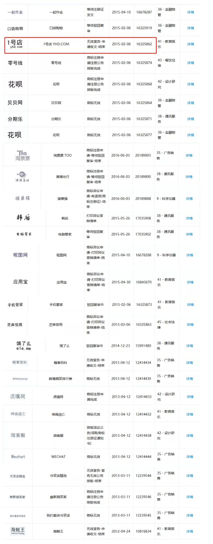 1號店奪回商標！申請人曾申請九十多件 “知名”商標