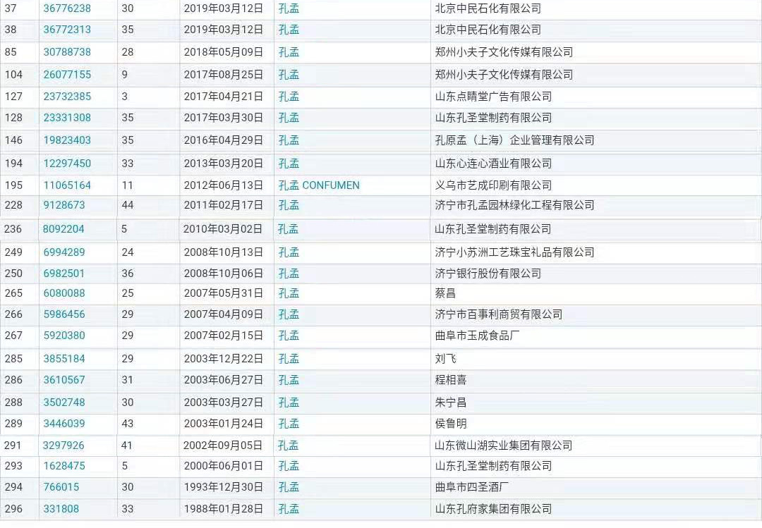 “孔孟”因不良影響被駁回，但這些商標(biāo)卻成功注冊(cè)了