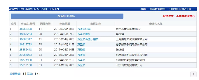 “萬圣節(jié)”群鬼出沒通行無阻，商標(biāo)卻進(jìn)了死胡同！