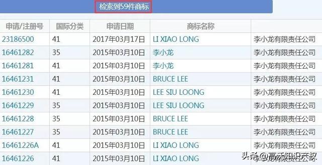 外人申請(qǐng)13件李小龍商標(biāo)，有版權(quán)和專利照樣被其女兒無(wú)效宣告