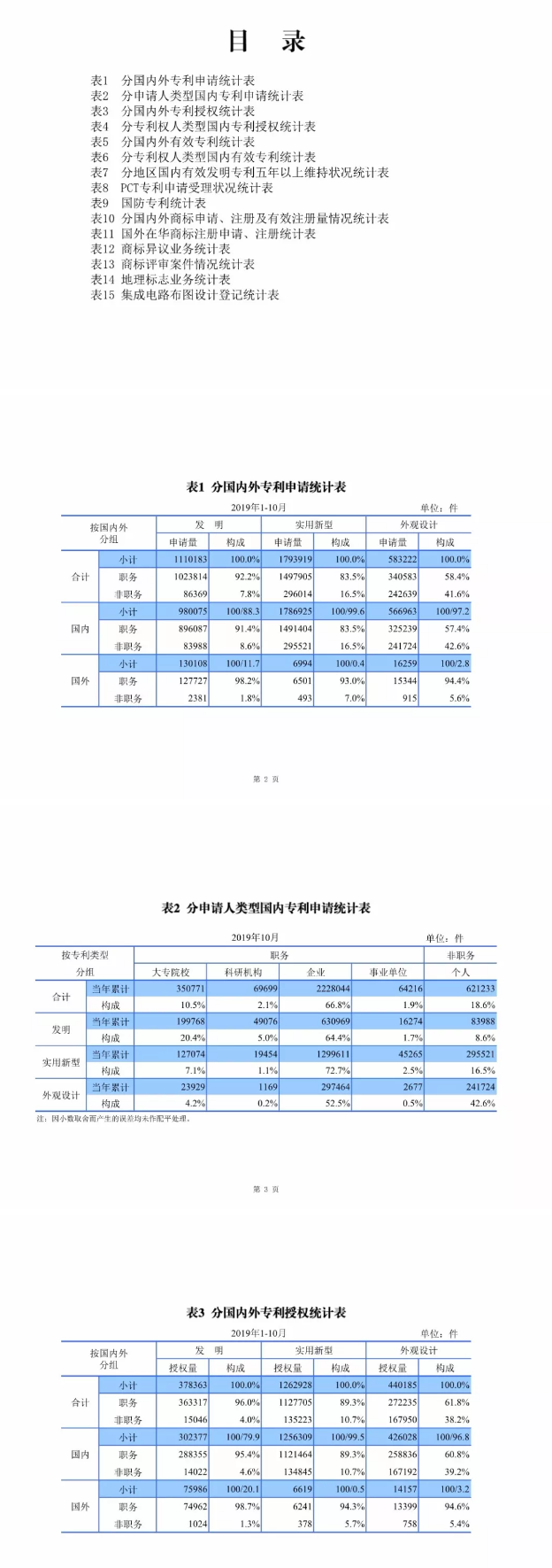 最新，國知局公布2019年1-10月知識產(chǎn)權(quán)數(shù)據(jù)統(tǒng)計！