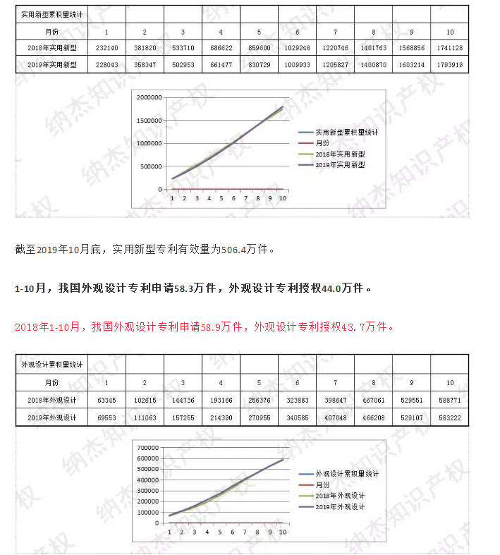 最新，國知局公布2019年1-10月知識產(chǎn)權(quán)數(shù)據(jù)統(tǒng)計！