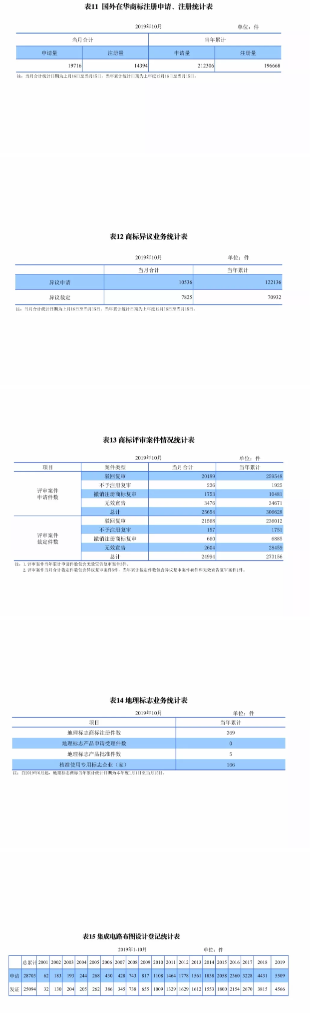 最新，國知局公布2019年1-10月知識產(chǎn)權(quán)數(shù)據(jù)統(tǒng)計！