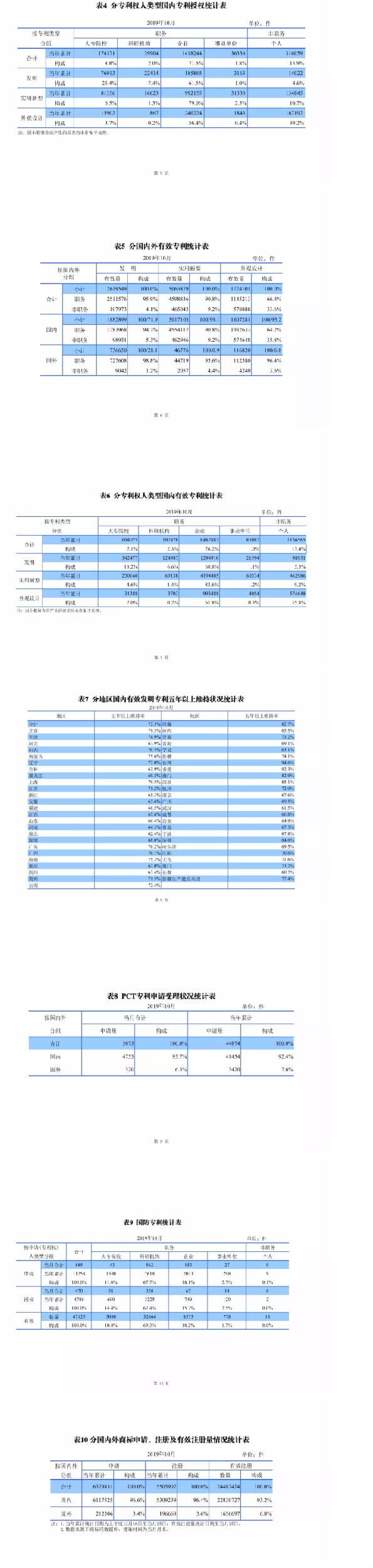 最新，國知局公布2019年1-10月知識產(chǎn)權(quán)數(shù)據(jù)統(tǒng)計！