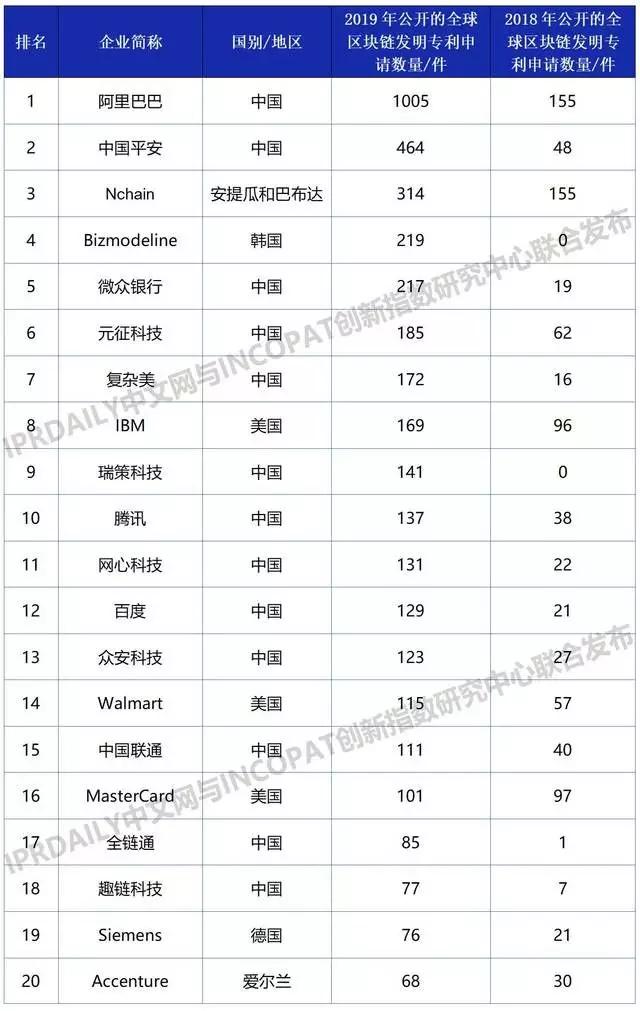 阿里知產(chǎn)保護超到位：注冊“鵲鑿”商標、布局區(qū)塊鏈專利