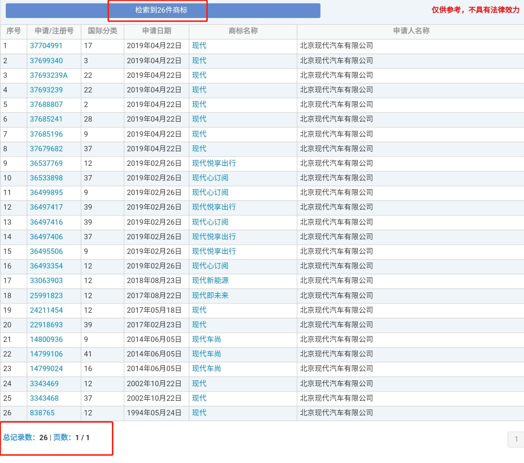 4000萬(wàn)轉(zhuǎn)讓的“現(xiàn)代”商標(biāo)又惹百萬(wàn)糾紛？