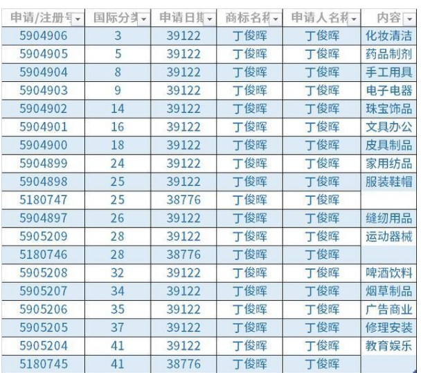 丁俊暉再奪英錦賽冠軍，已注冊(cè)第28類商標(biāo)