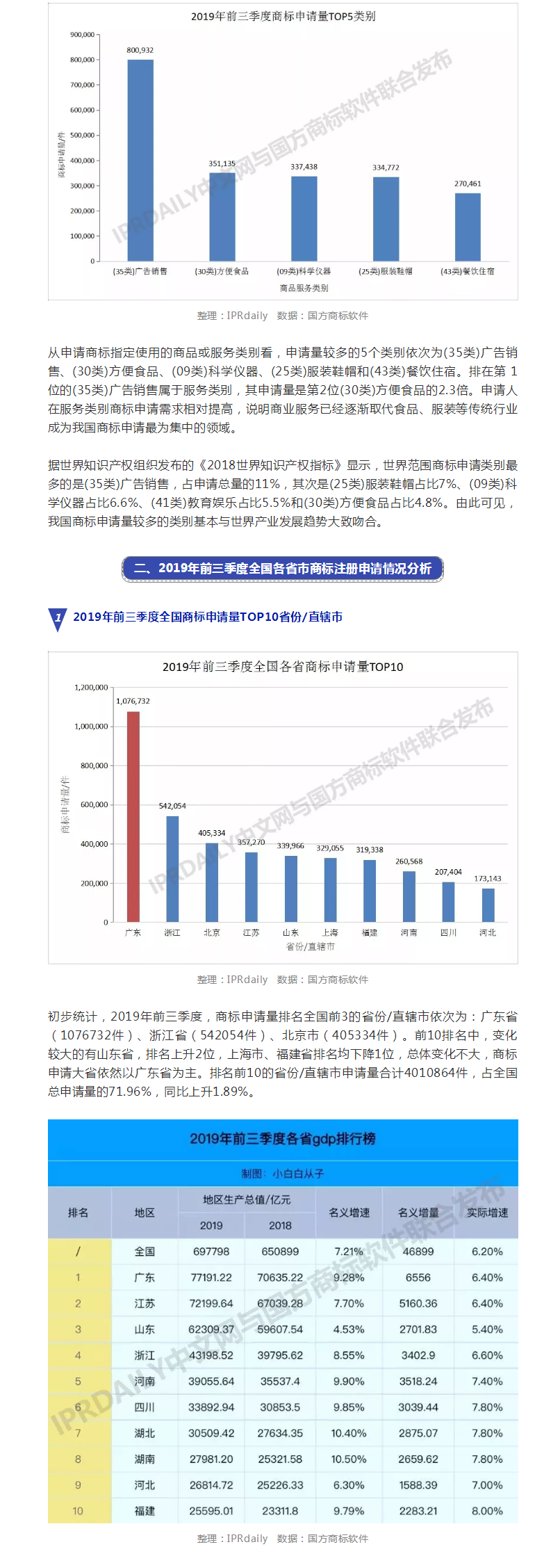 2019年前三季度全國商標(biāo)注冊申請數(shù)據(jù)報(bào)告出爐！信息量太大……