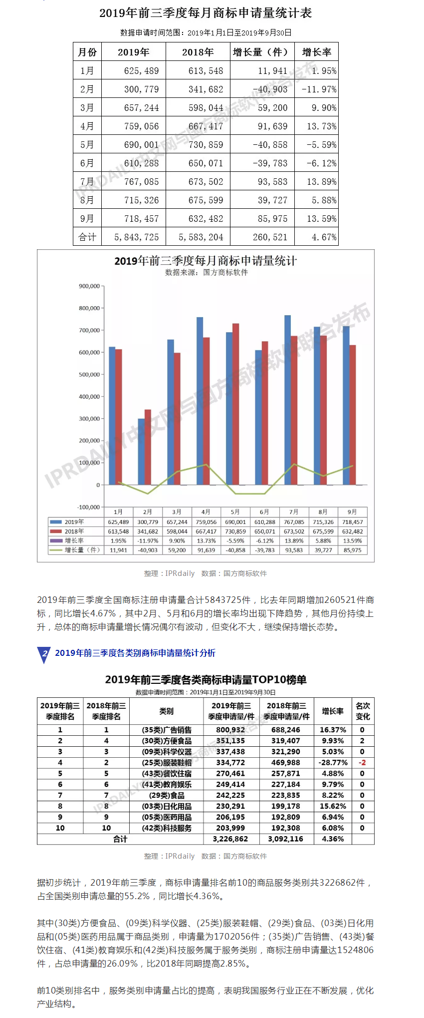 2019年前三季度全國商標(biāo)注冊申請數(shù)據(jù)報(bào)告出爐！信息量太大……