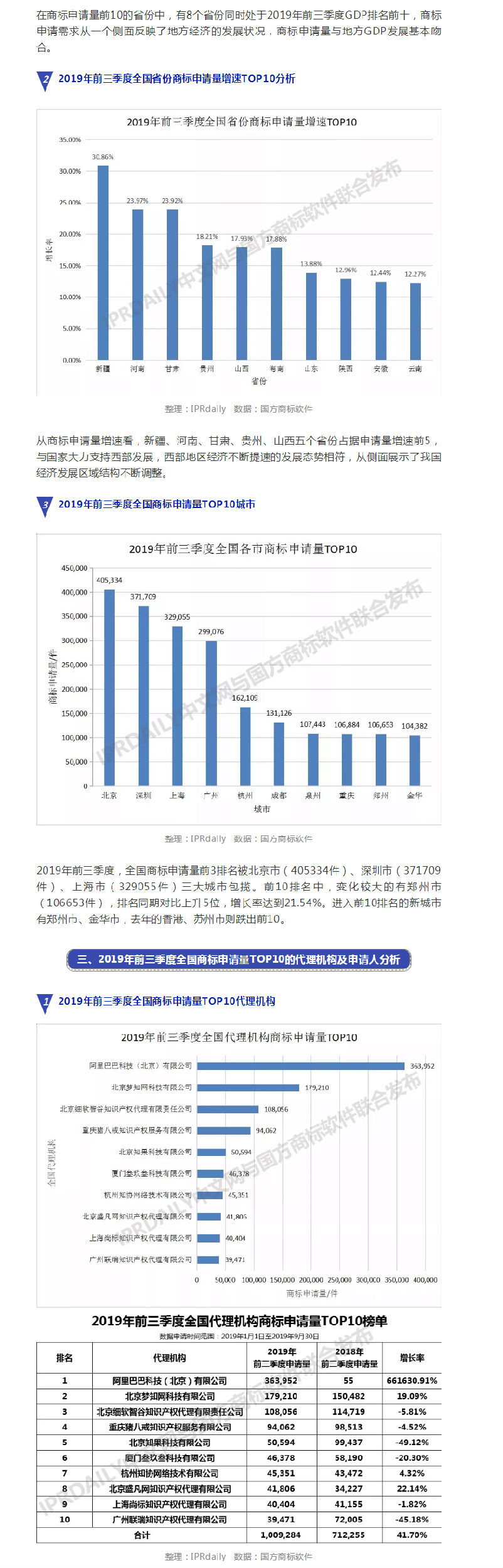 2019年前三季度全國商標(biāo)注冊申請數(shù)據(jù)報(bào)告出爐！信息量太大……