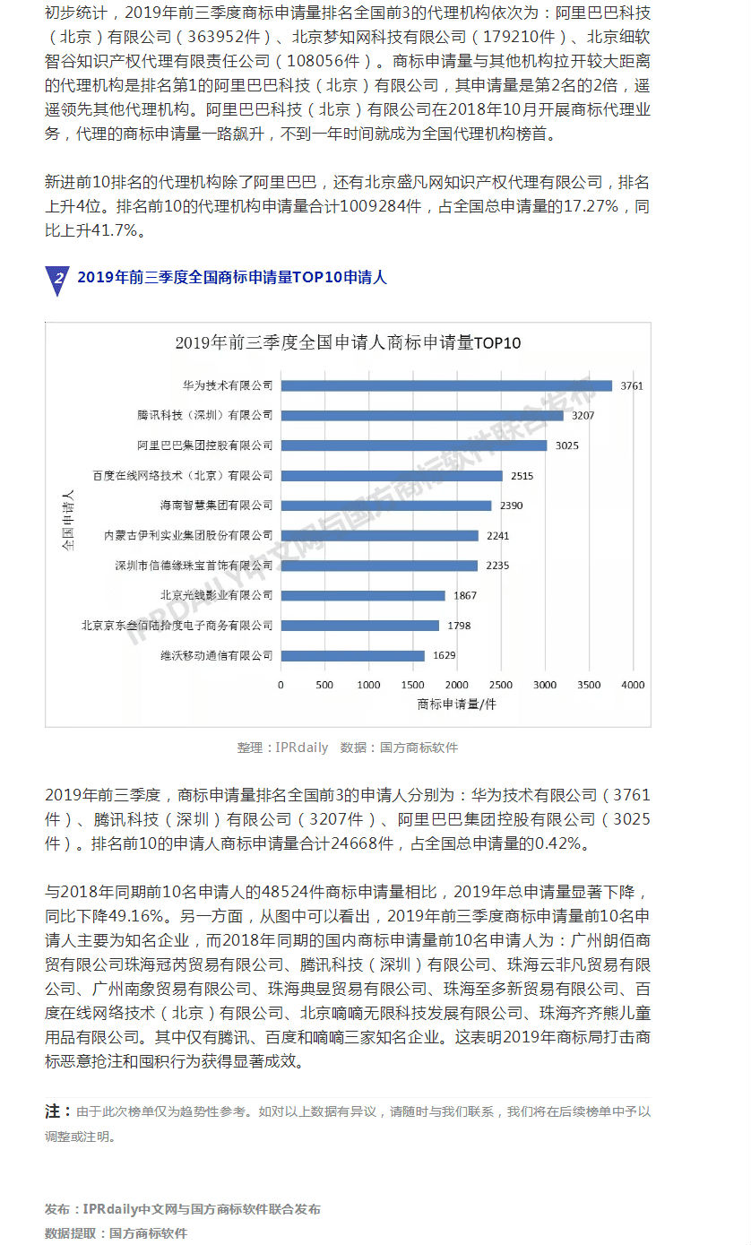 2019年前三季度全國商標(biāo)注冊申請數(shù)據(jù)報(bào)告出爐！信息量太大……