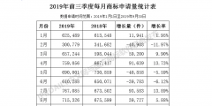 2019年前三季度全國(guó)商標(biāo)注冊(cè)申請(qǐng)數(shù)據(jù)報(bào)告出爐！信息量太大……