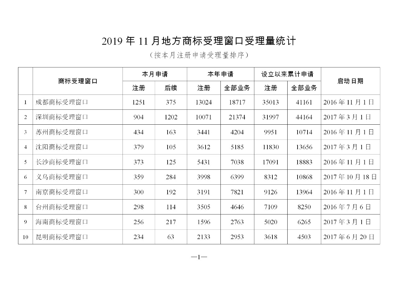 2019年11月地方商標(biāo)受理窗口和質(zhì)押受理點工作情況（全文）