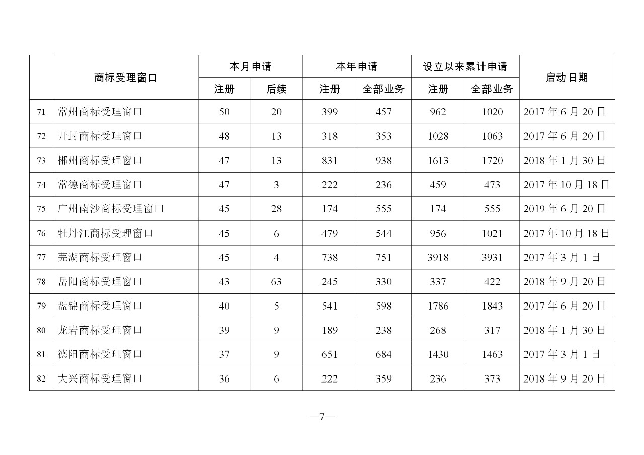 2019年11月地方商標(biāo)受理窗口和質(zhì)押受理點工作情況（全文）