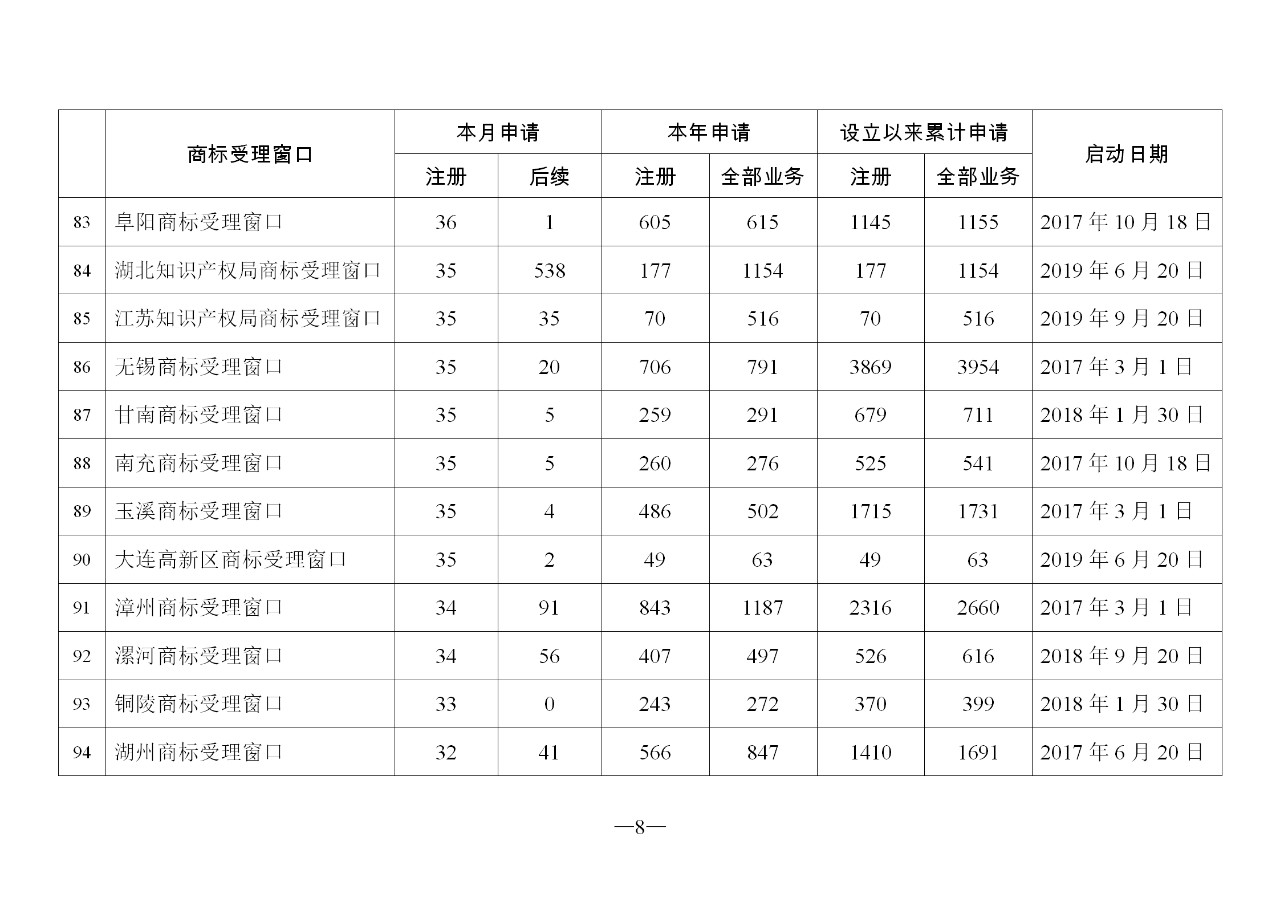 2019年11月地方商標(biāo)受理窗口和質(zhì)押受理點工作情況（全文）