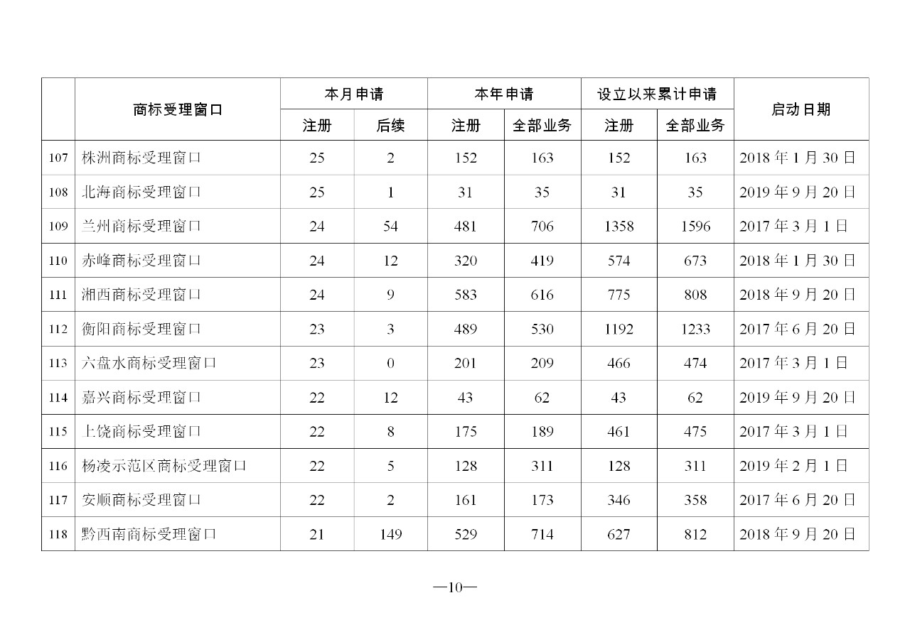 2019年11月地方商標(biāo)受理窗口和質(zhì)押受理點工作情況（全文）