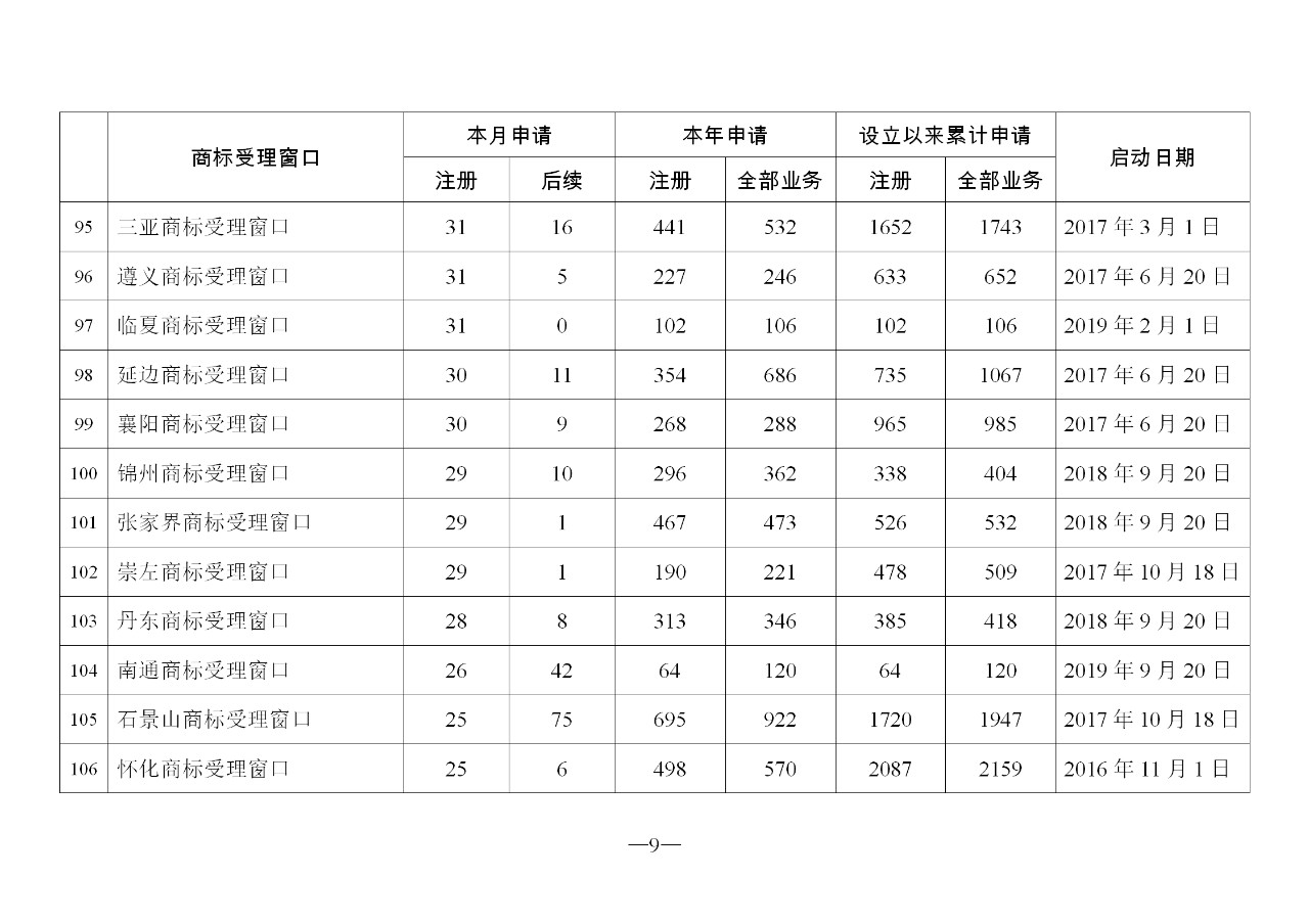 2019年11月地方商標(biāo)受理窗口和質(zhì)押受理點工作情況（全文）