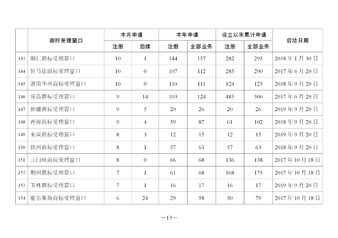 2019年11月地方商標(biāo)受理窗口和質(zhì)押受理點工作情況（全文）