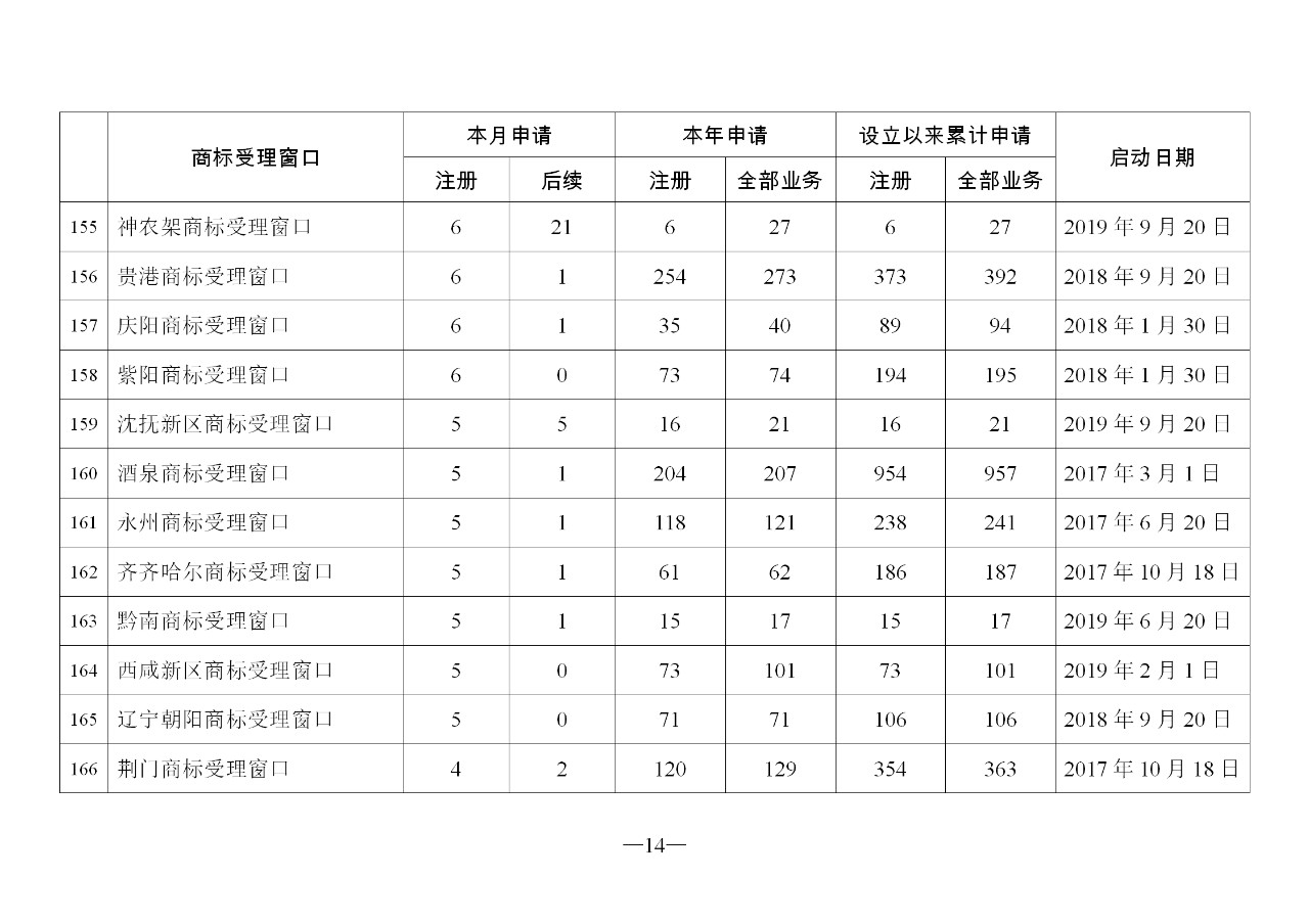 2019年11月地方商標(biāo)受理窗口和質(zhì)押受理點工作情況（全文）