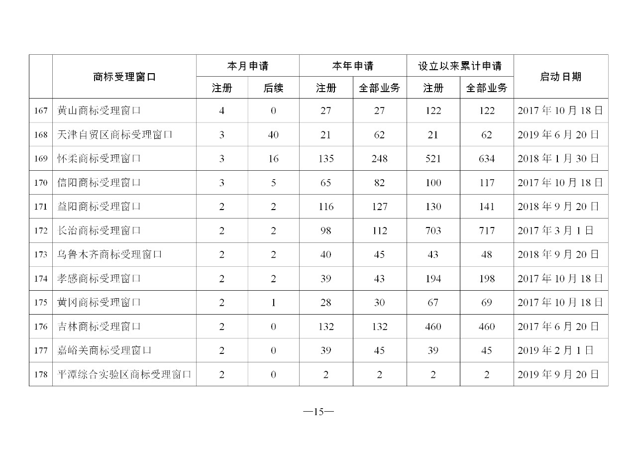 2019年11月地方商標(biāo)受理窗口和質(zhì)押受理點工作情況（全文）