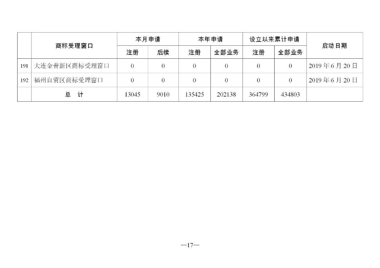 2019年11月地方商標(biāo)受理窗口和質(zhì)押受理點工作情況（全文）