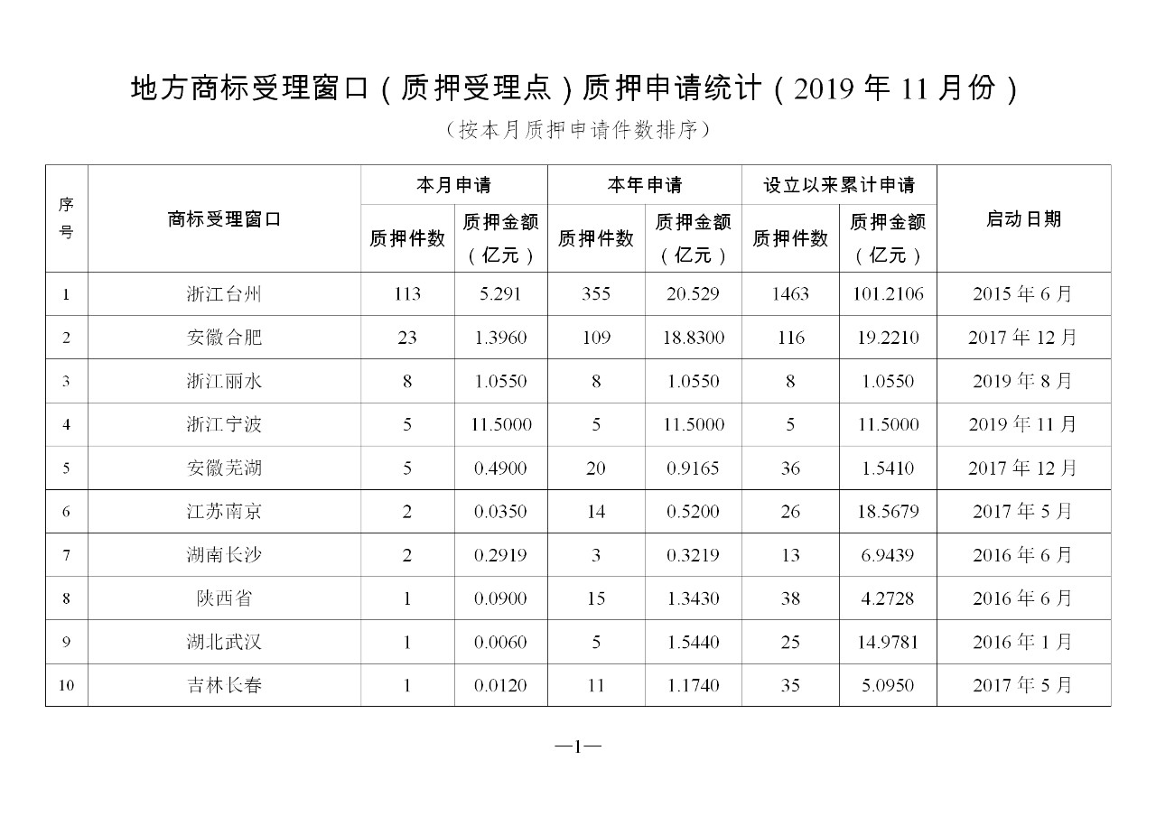 2019年11月地方商標(biāo)受理窗口和質(zhì)押受理點(diǎn)工作情況（全文）